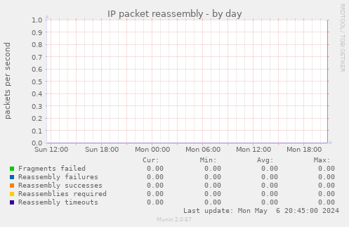 IP packet reassembly