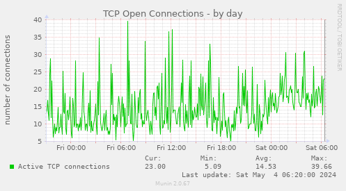 TCP Open Connections