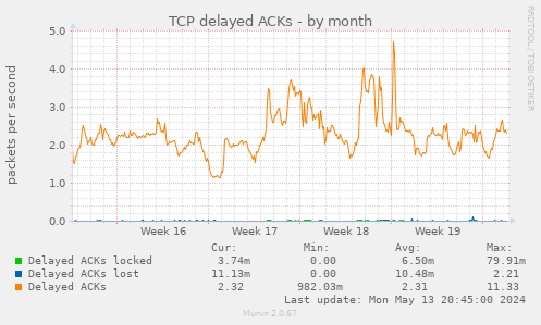 TCP delayed ACKs
