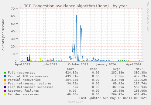 TCP Congestion avoidance algorithm (Reno)