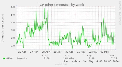TCP other timeouts
