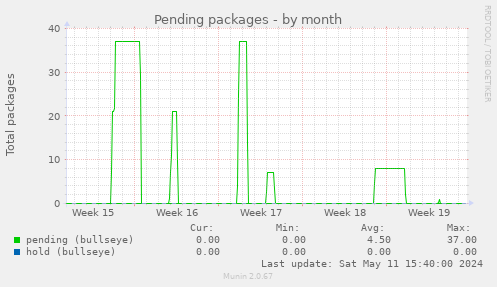 Pending packages
