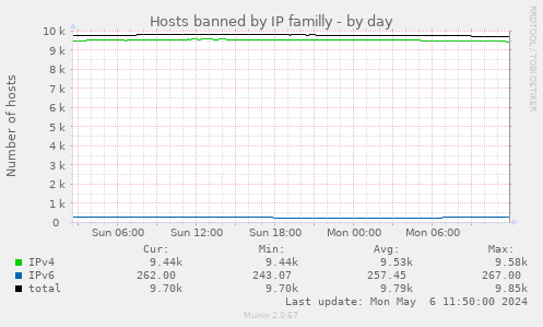 Hosts banned by IP familly