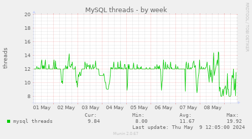MySQL threads