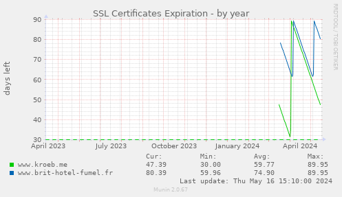 SSL Certificates Expiration