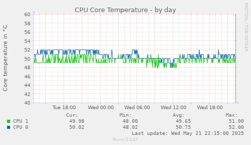 CPU Core Temperature