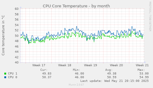 CPU Core Temperature