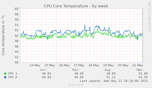 CPU Core Temperature