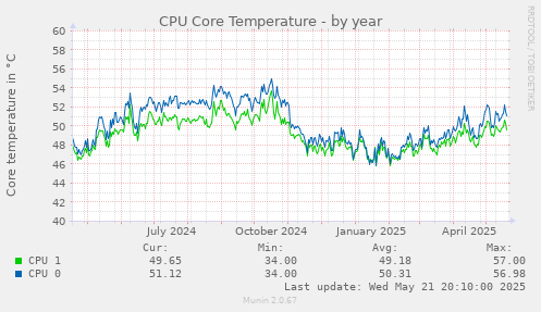 CPU Core Temperature