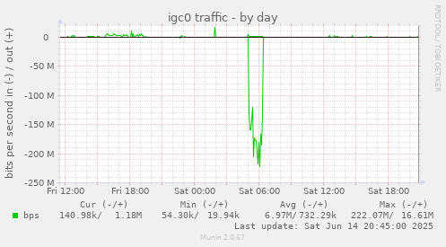 igc0 traffic