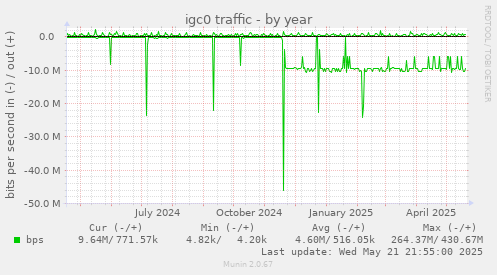 igc0 traffic