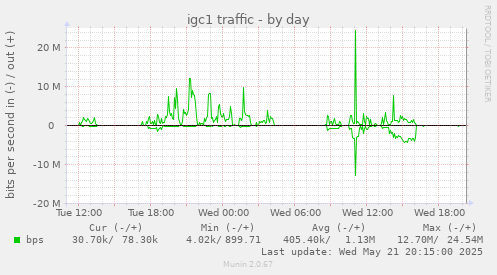 igc1 traffic