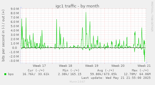igc1 traffic