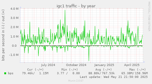 igc1 traffic