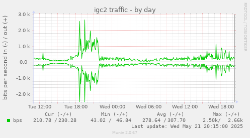 igc2 traffic