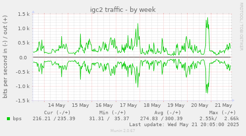 igc2 traffic