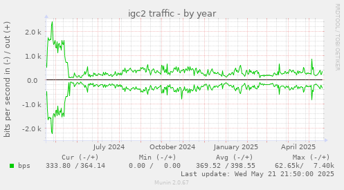 igc2 traffic