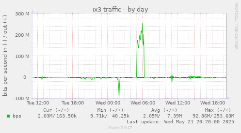 ix3 traffic
