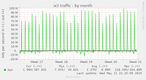 ix3 traffic