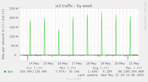 ix3 traffic