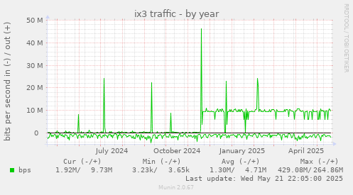 ix3 traffic