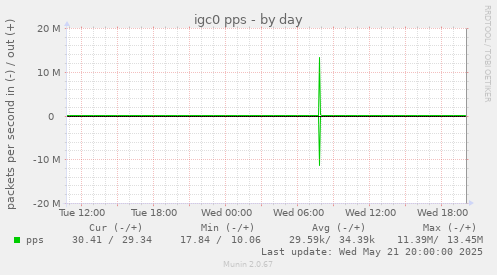 igc0 pps