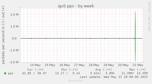 igc0 pps