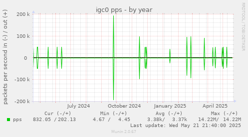 igc0 pps