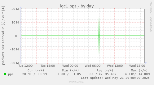 igc1 pps