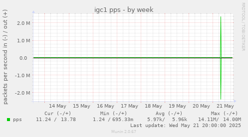 igc1 pps