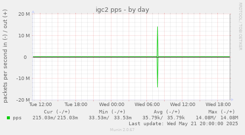 igc2 pps