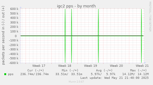 igc2 pps