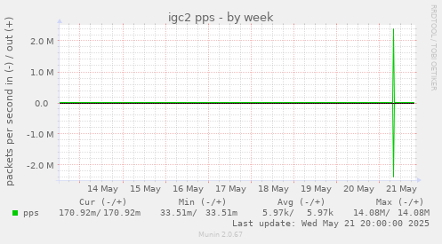 igc2 pps