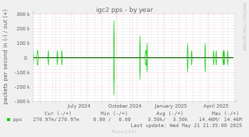 igc2 pps
