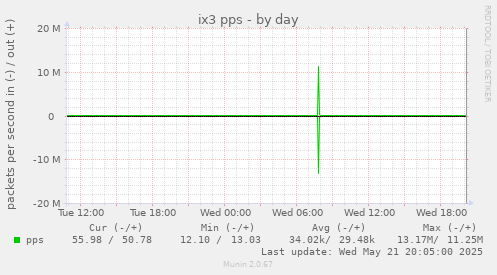 ix3 pps