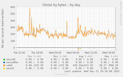 IOstat by bytes