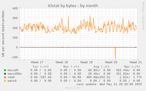 IOstat by bytes