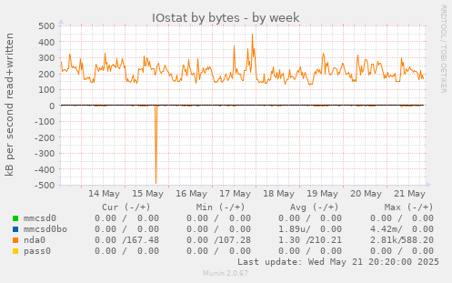 IOstat by bytes
