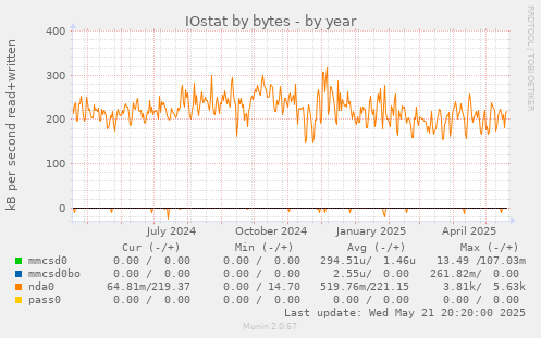 IOstat by bytes