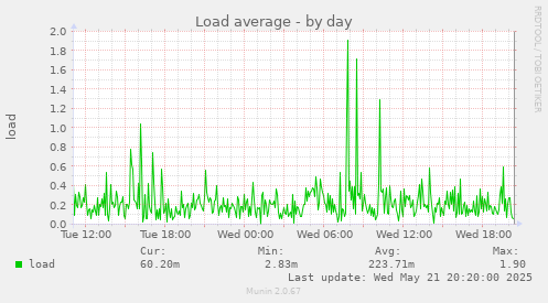 Load average