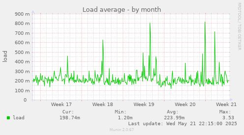 Load average