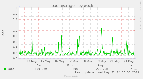 Load average