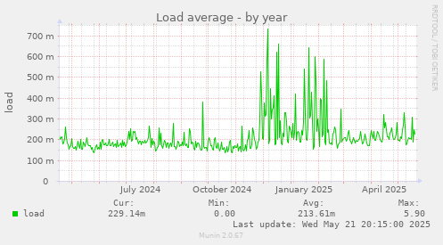 Load average