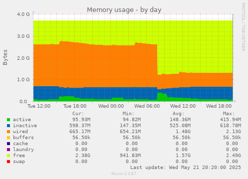 Memory usage