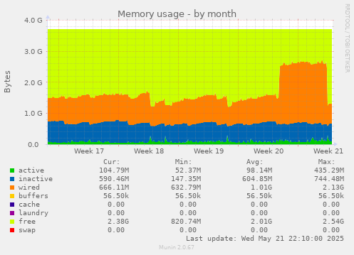 Memory usage