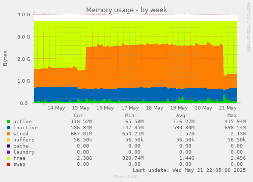 Memory usage