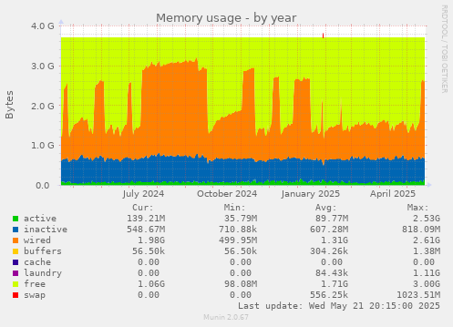 Memory usage