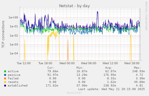 Netstat
