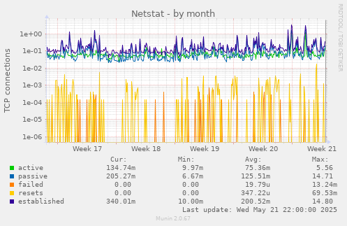 Netstat