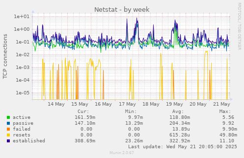 Netstat